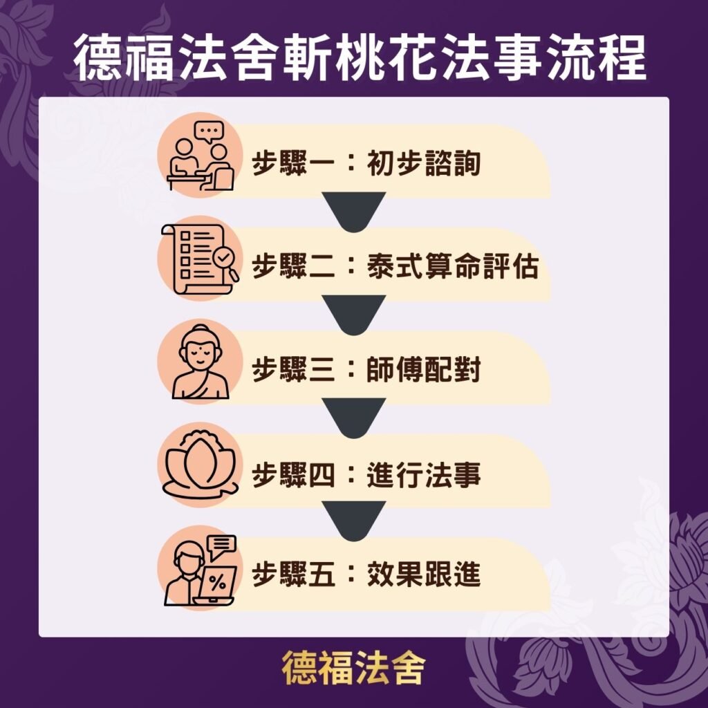 德福法舍斬桃花法事流程