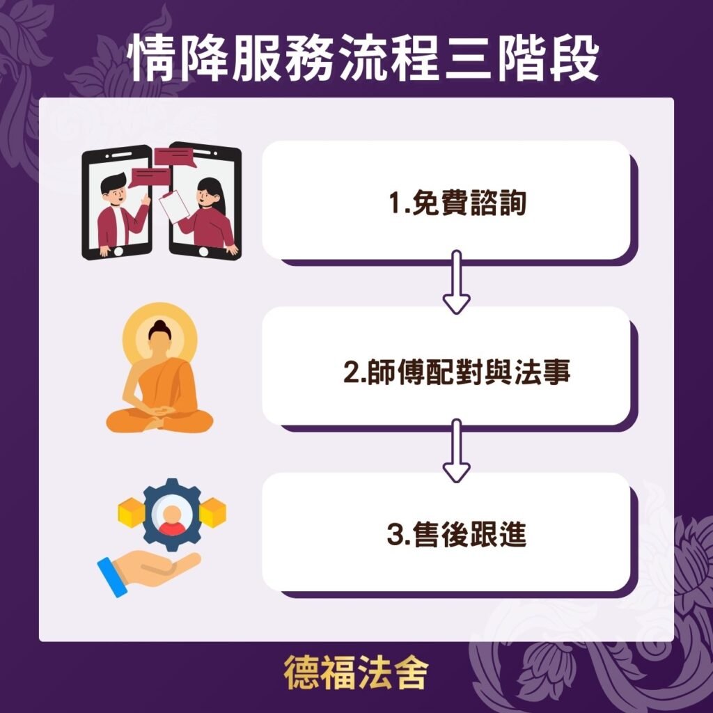 德福法舍情降服務流程三階段